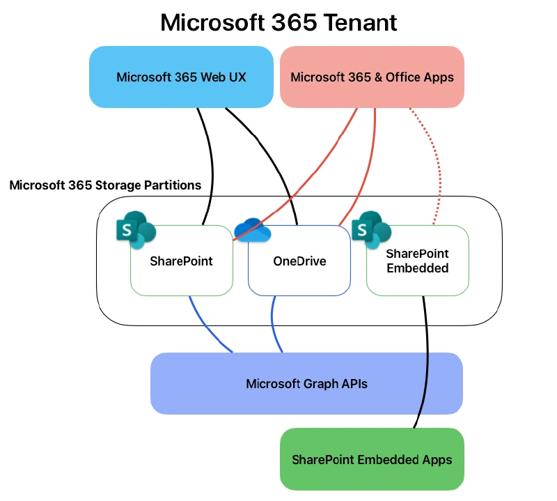 Architectural Overview Architectural Overview