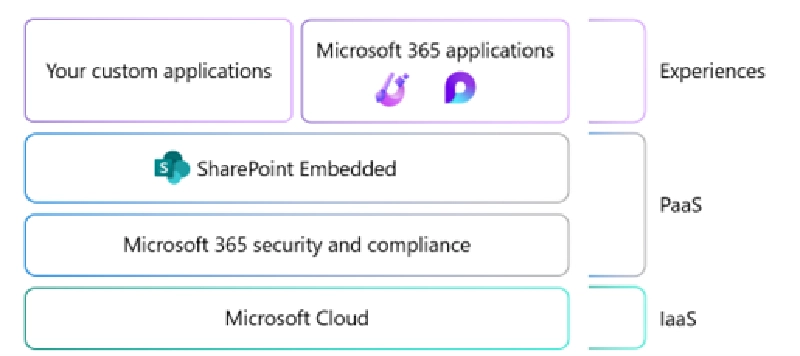 Logical Architecture of SharePoint Embedded Logical Architecture of SharePoint Embedded