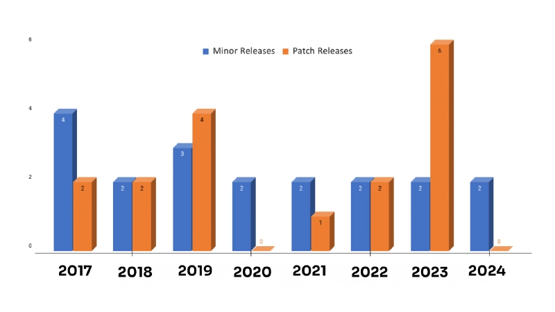 SharePoint Framework Release History SharePoint Framework Release History
