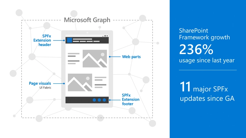 SPFx High Level Overview & Adoption History SPFx High Level Overview & Adoption History