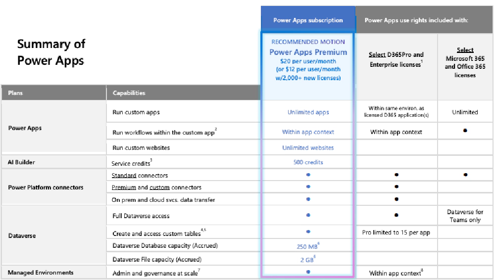 View license consumption for Power Apps - Power Platform