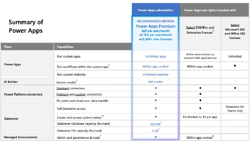 View license consumption for Power Apps - Power Platform